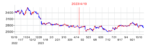 2023年4月19日 10:51前後のの株価チャート